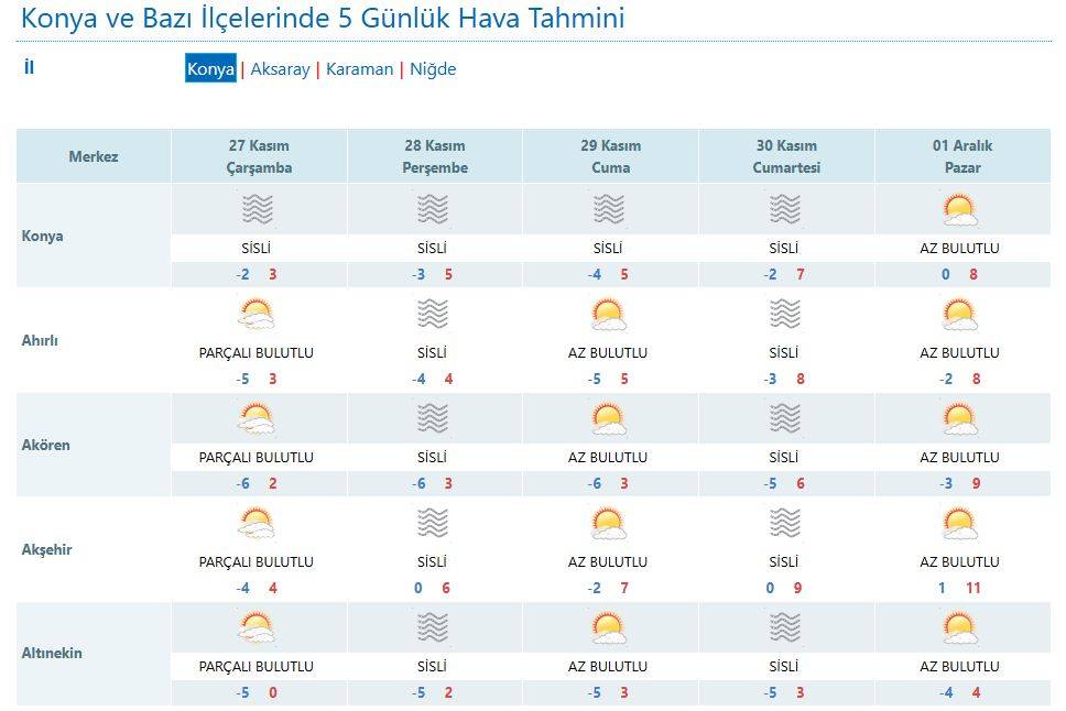 Konya için yeni tahminler açıklandı: Merkezde 4, ilçelerde 2 güne dikkat! 8